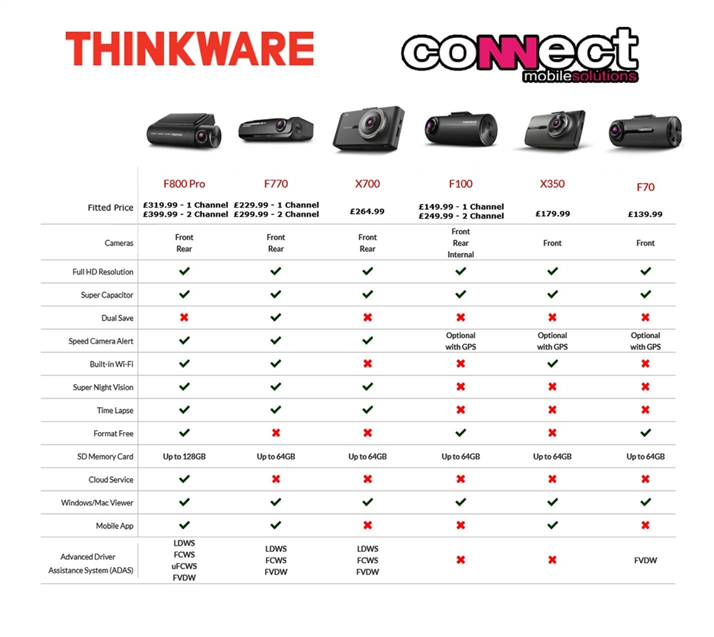 Differences Between a £100 and £300 Dash Cam